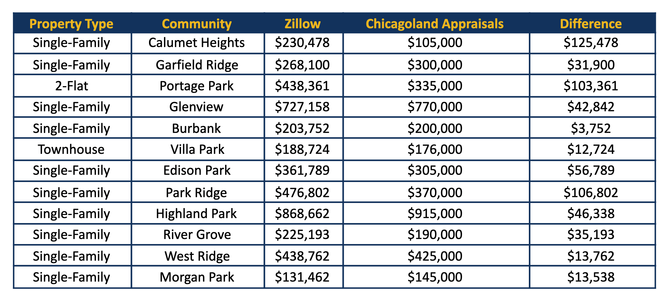 Zestimate vs home appraisal difference Chicagoland Appraisals